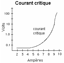 courant critique