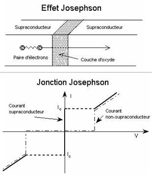 effet / jonction josephson