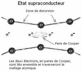etat supraconducteur cooper