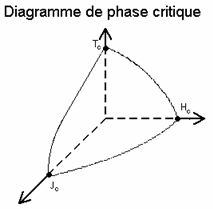 phase critique