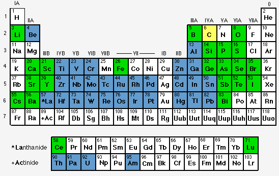 tableau périodique éléments supraconducteurs